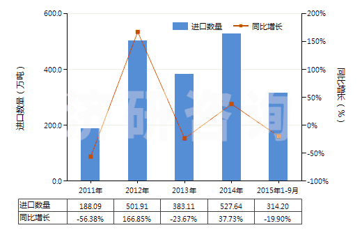 2011-2015年9月中國氧化鋁（人造剛玉除外）(HS28182000)進(jìn)口量及增速統(tǒng)計(jì)